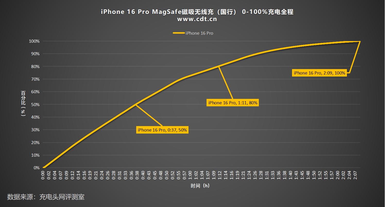 iPhone 16 Pro无线充电速度对比：25W与15W MagSafe仅快3分钟