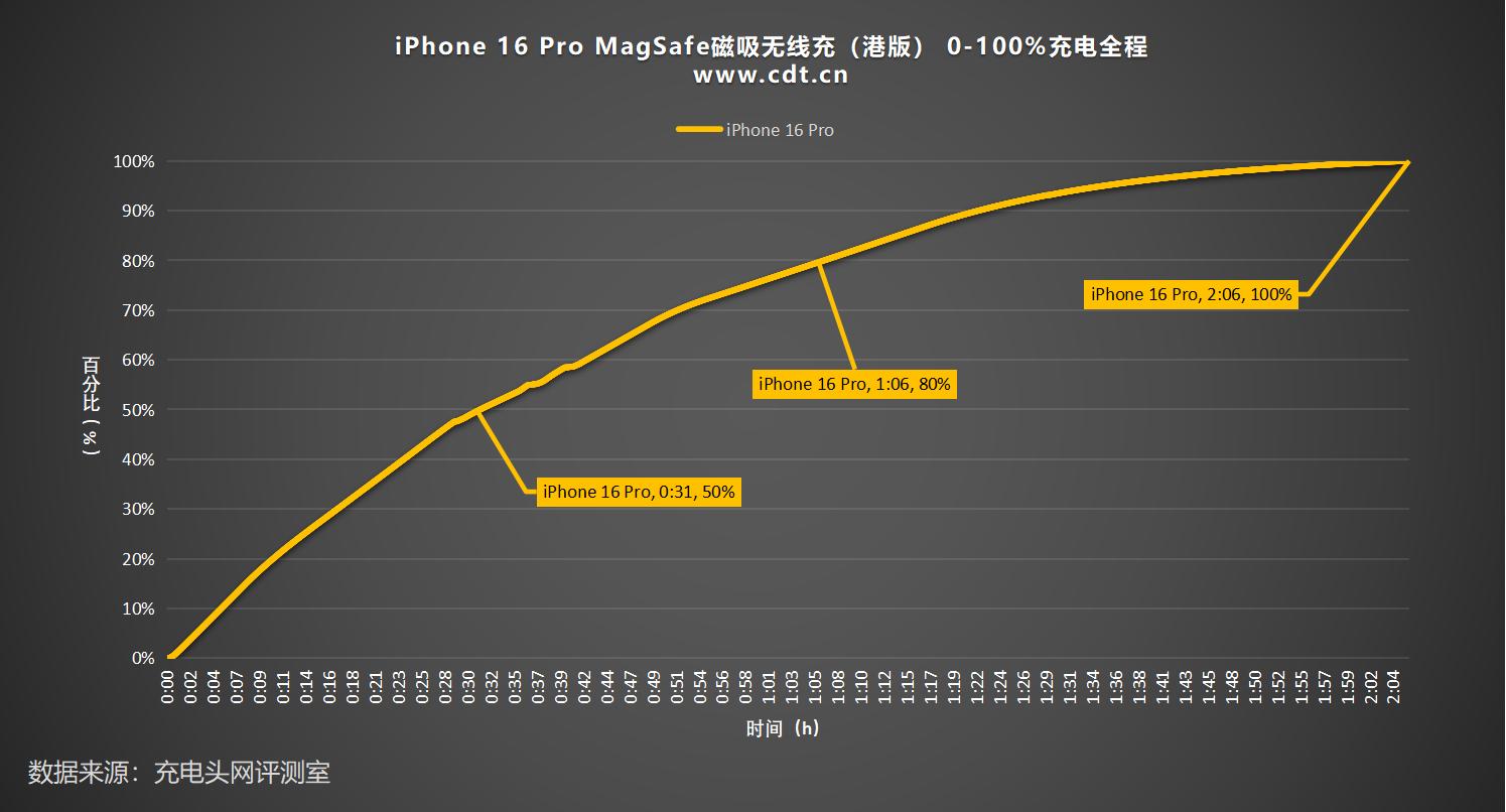 iPhone 16 Pro无线充电速度对比：25W与15W MagSafe仅快3分钟