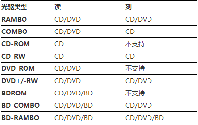 我的电脑是否支持刻录蓝光光盘或读取蓝光光盘