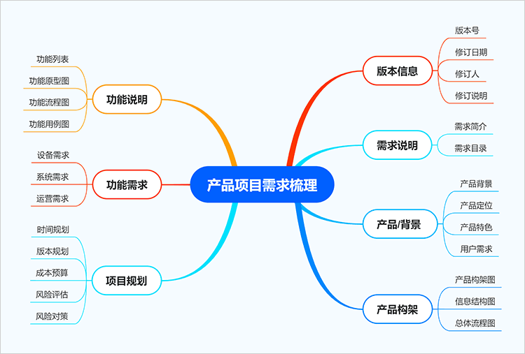 手机怎么画思维导图