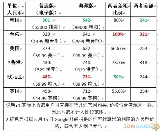 暗黑3定价分析：59.99美元为常态 电子版才是大头