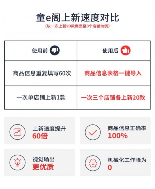 光云科技快麦详情页机器人,助力童e阁解决机械化工作的问题