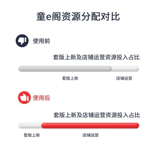 光云科技快麦详情页机器人,助力童e阁解决机械化工作的问题