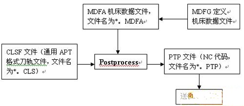 UG教程——POST后置处理
