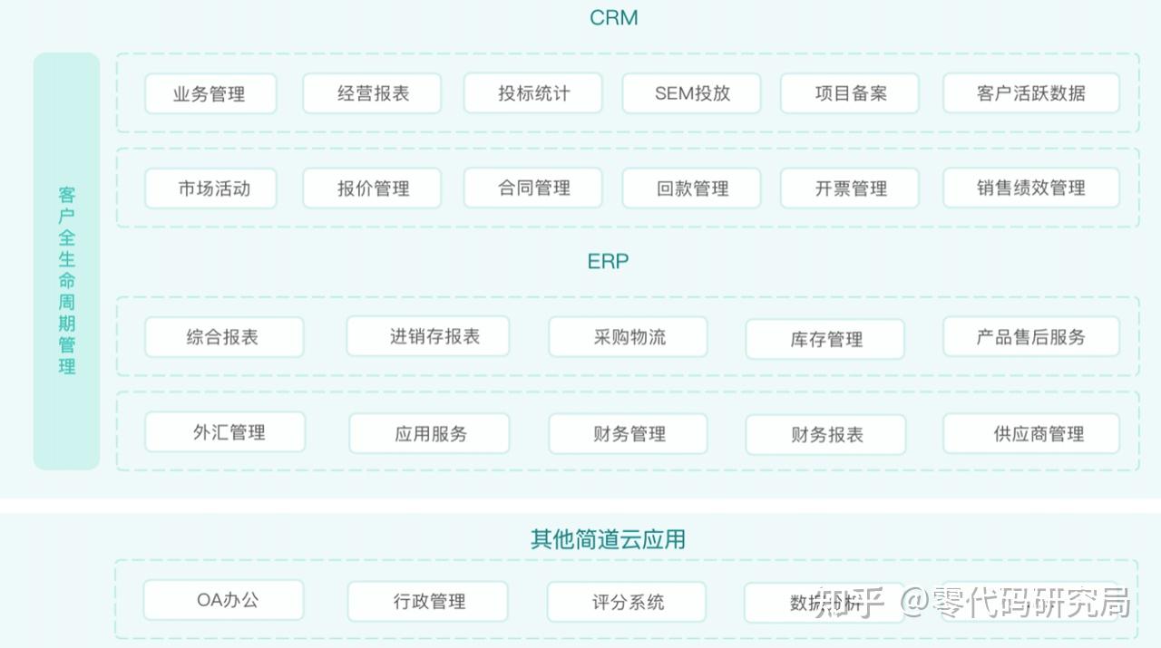 一文详细讲解CRM系统（附架构图、流程、功能介绍）
