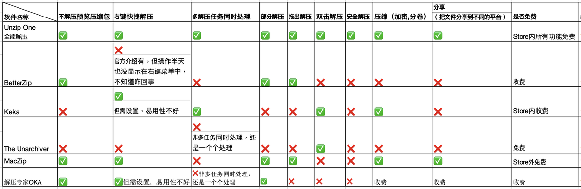 Mac解压缩软件测评，推荐解压Rar，7Z, winzip的解压神器，Mac免费解压缩软件下这足够
