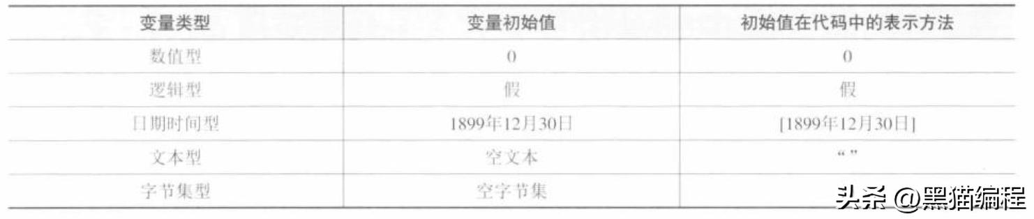 易语言数据类型和变量，静态编译