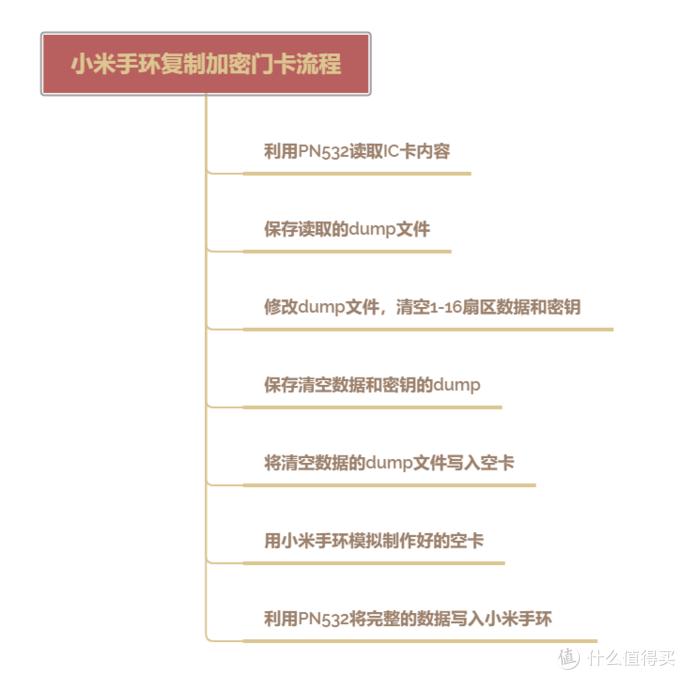 利用PN532给小米手环写入加密门禁卡
