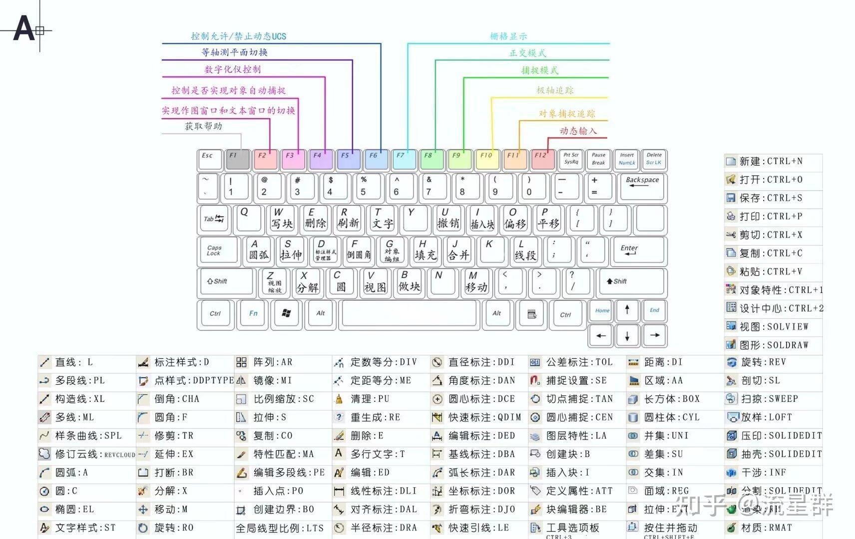 最常用最全CAD快捷键汇总大全