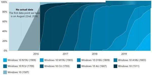 还没收到Win10 v2004更新？手把手教你保资料升级
