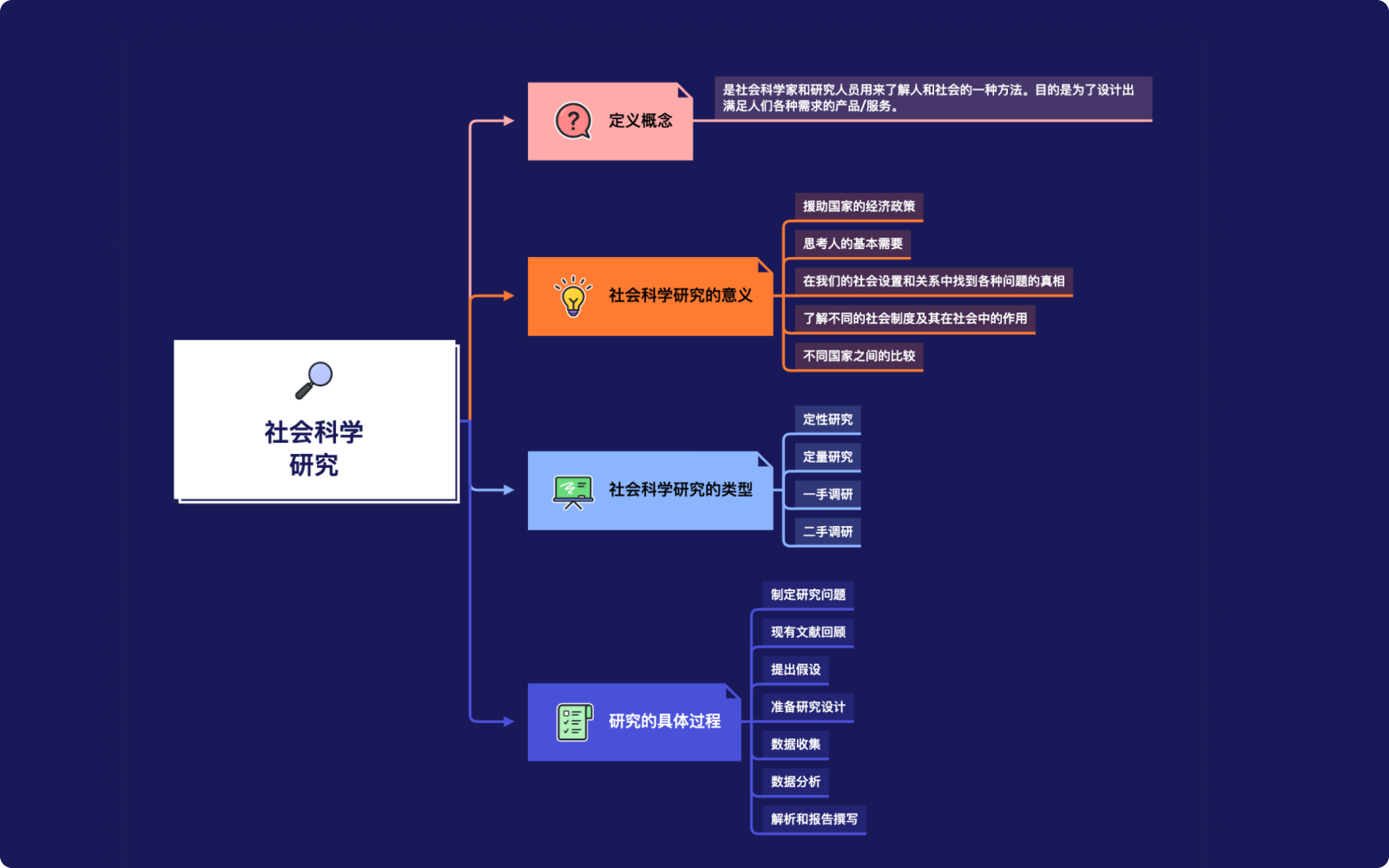 Xmind思维导图