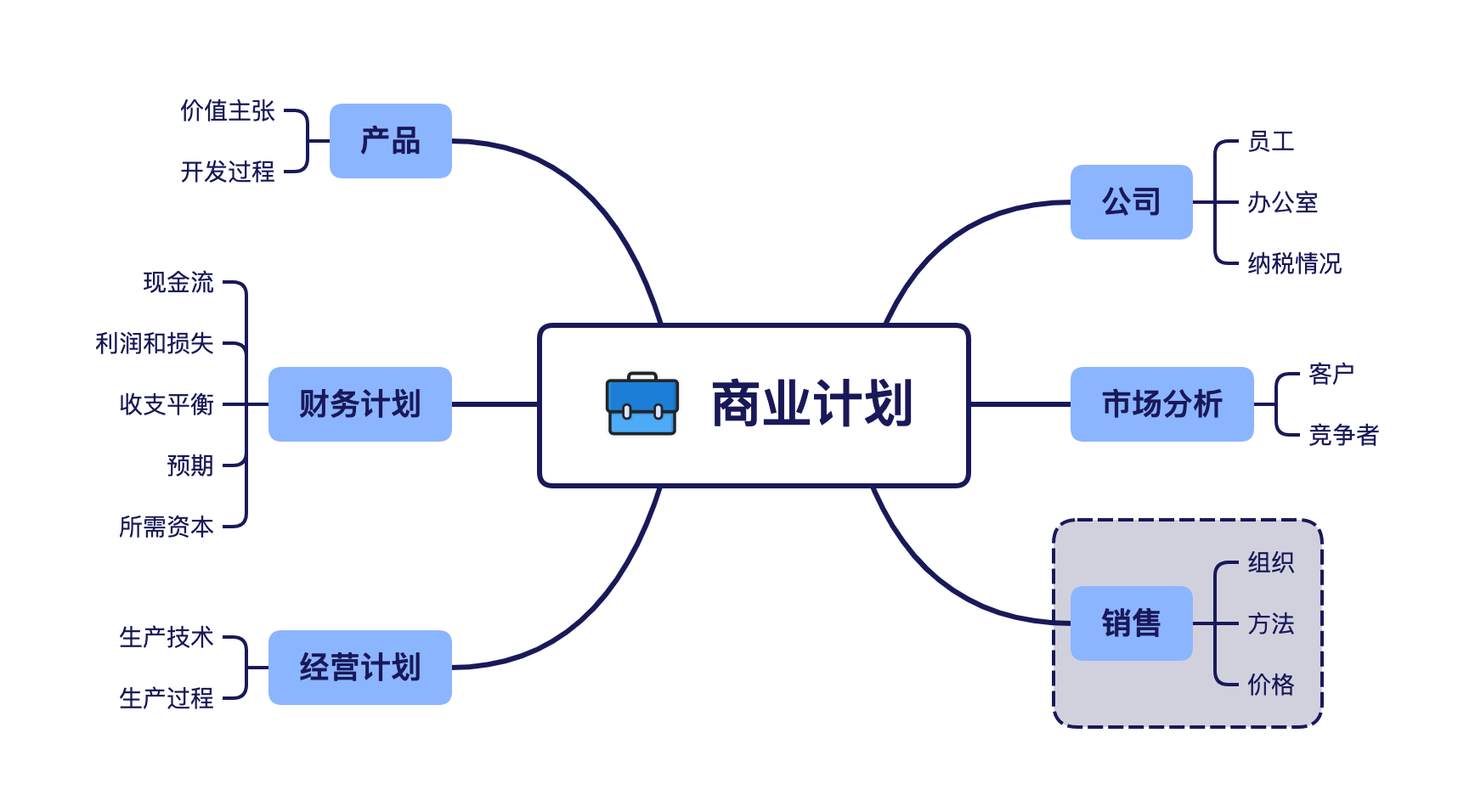 Xmind思维导图