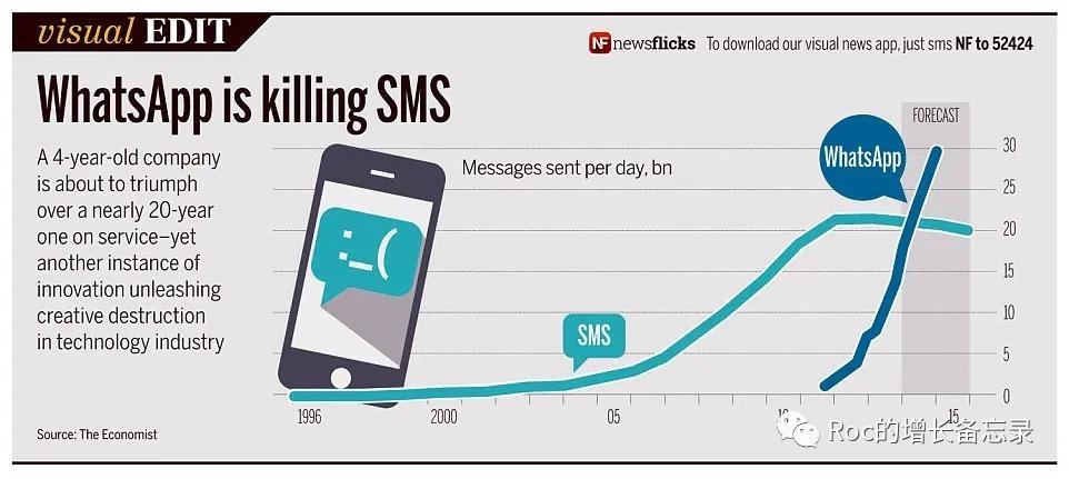 指数型增长,160亿美金被收购,WhatsApp的网络效应之路|打造增长核武器(5)