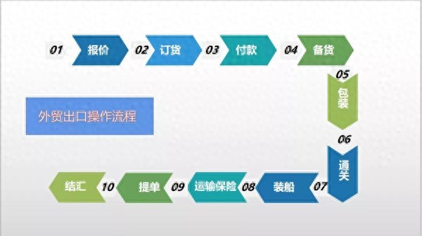 重磅了！胡老师教你外贸出口简易操作流程，学好升职去