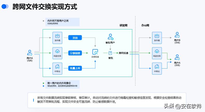 跨网文件交换软件哪个好用?10款常用跨网文件交换软件推荐
