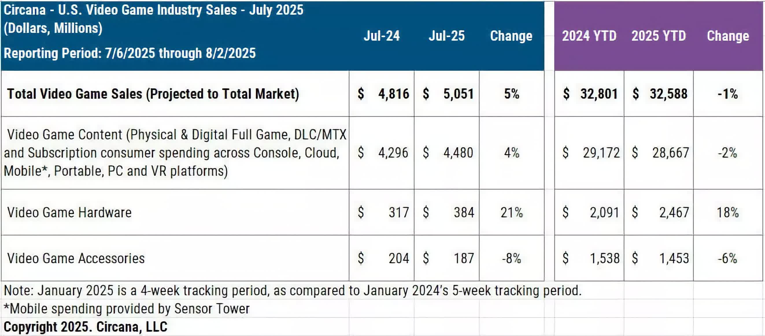Switch 2销量比前作高出75% 7月份硬件销量创历史新高