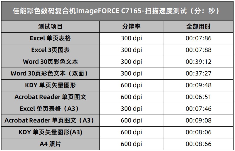 职场多面手，一机即团队！佳能彩色数码复合机 imageFORCE 赢系列imageFORCE C7165 评测