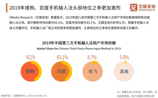 百度输入法“开挂”2019：市场份额增势喜人 月活增速全年第一