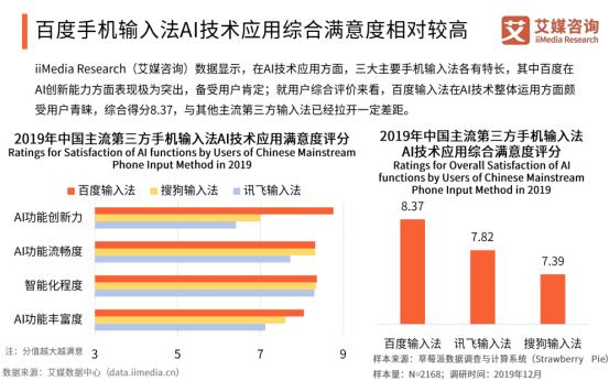 百度输入法“开挂”2019：市场份额增势喜人 月活增速全年第一