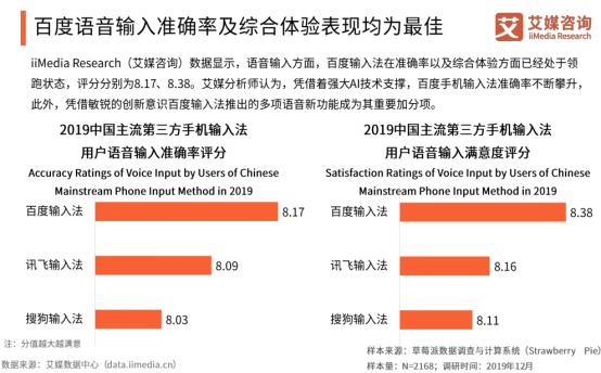 百度输入法“开挂”2019：市场份额增势喜人 月活增速全年第一