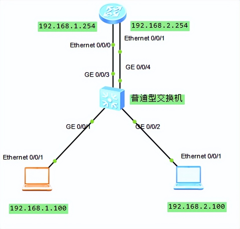 交换机能实现不同网段互联!你知道吗?还有什么方式可以实现吗?