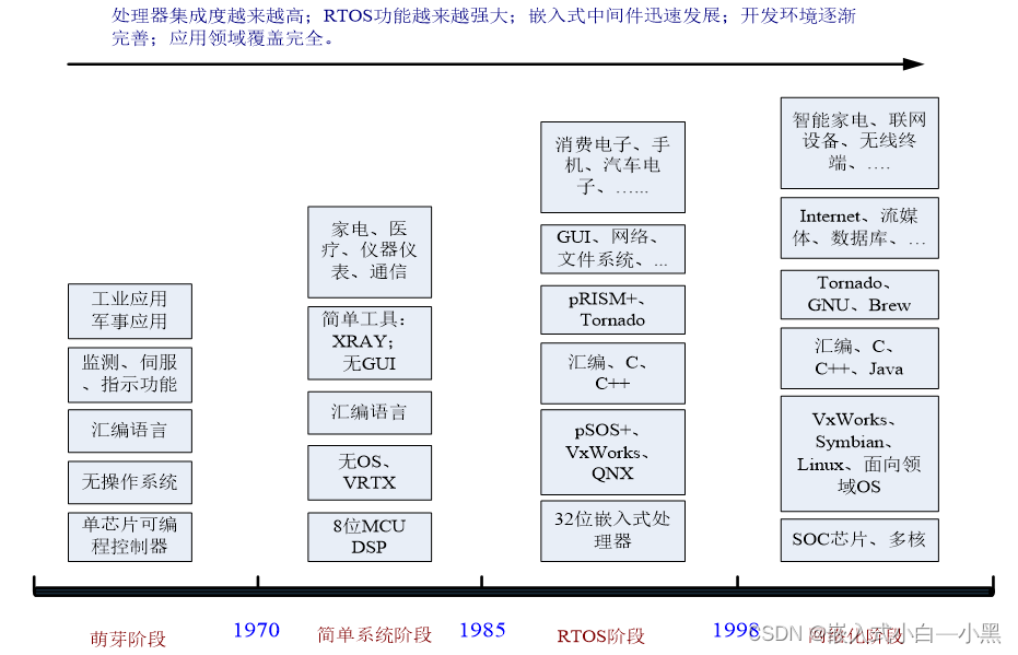 【小黑嵌入式系统第一课】嵌入式系统的概述（一）——概念、特点、发展