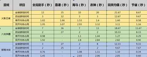 全民助手2.0版测试结果公布 各项数据傲视群雄