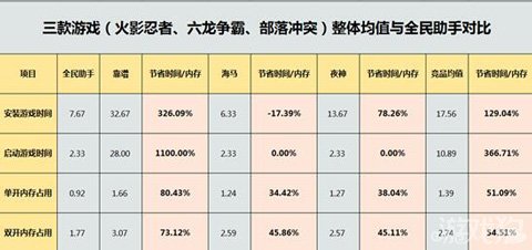 全民助手2.0版测试结果公布 各项数据傲视群雄