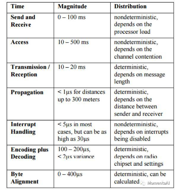 构建无人驾驶:传感器网络的时间同步