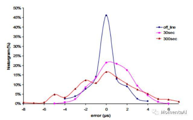 构建无人驾驶:传感器网络的时间同步