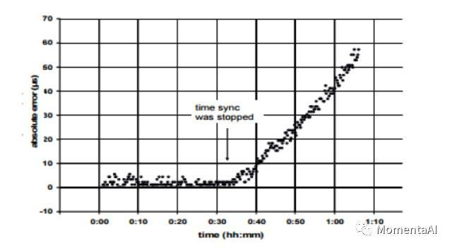 构建无人驾驶:传感器网络的时间同步