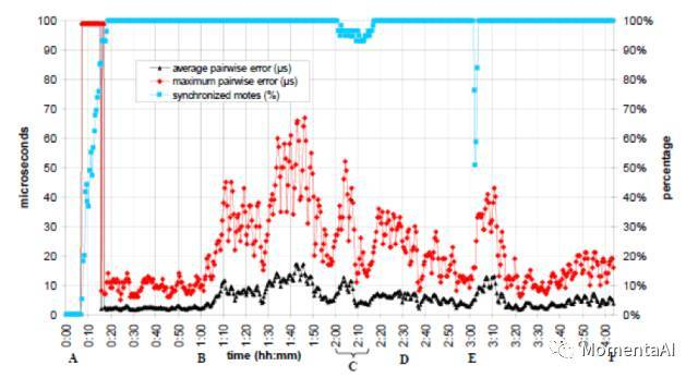 构建无人驾驶:传感器网络的时间同步