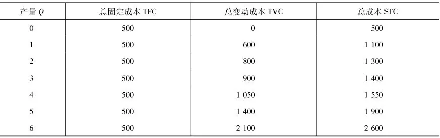 4.2 成本理论