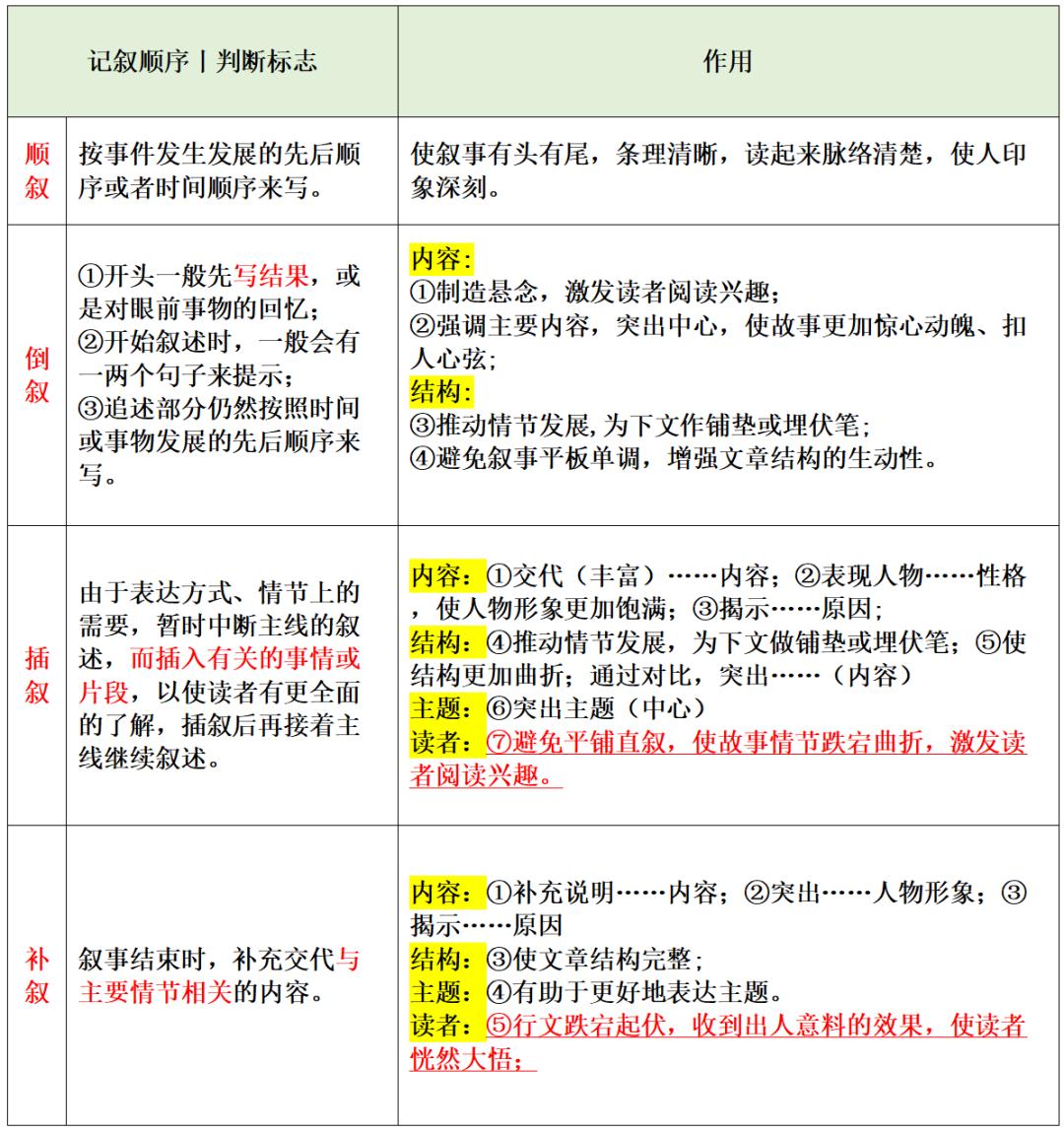 中考必看：阅读作用类题