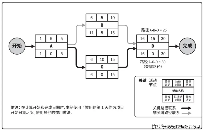 借助关键路径法，避开项目计划 “雷区”