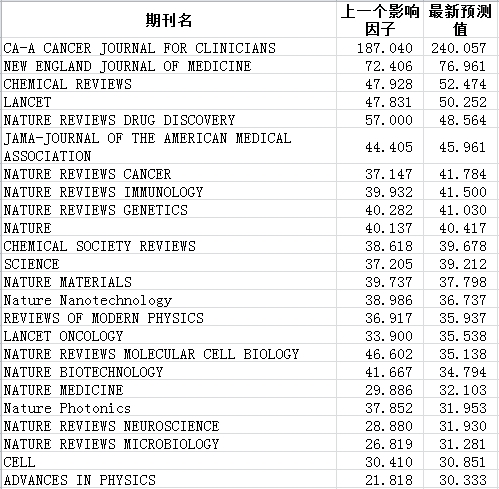 最新影响因子预测,可输入刊名查询,有期刊极可能超过200分