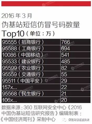“伪基站”诈骗:含链接的短信你点开过吗?