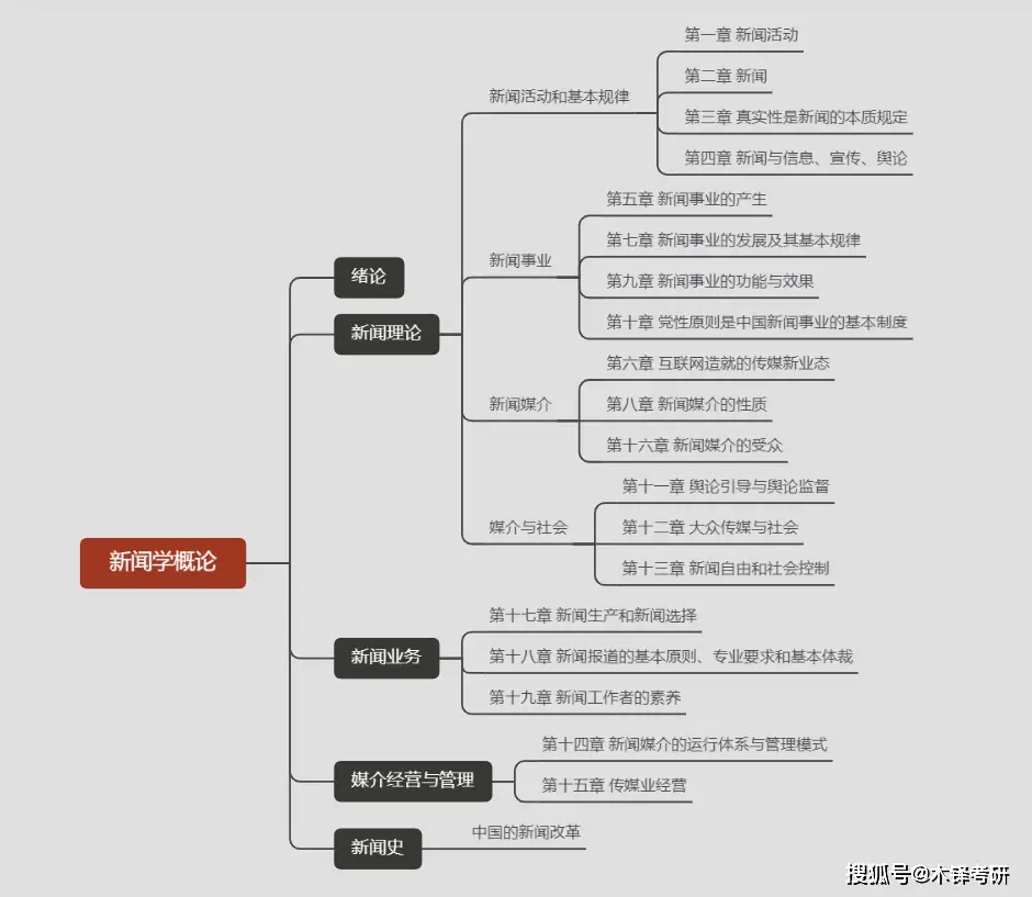 一份完整的《新闻学概论》精华背诵框架+考点清单