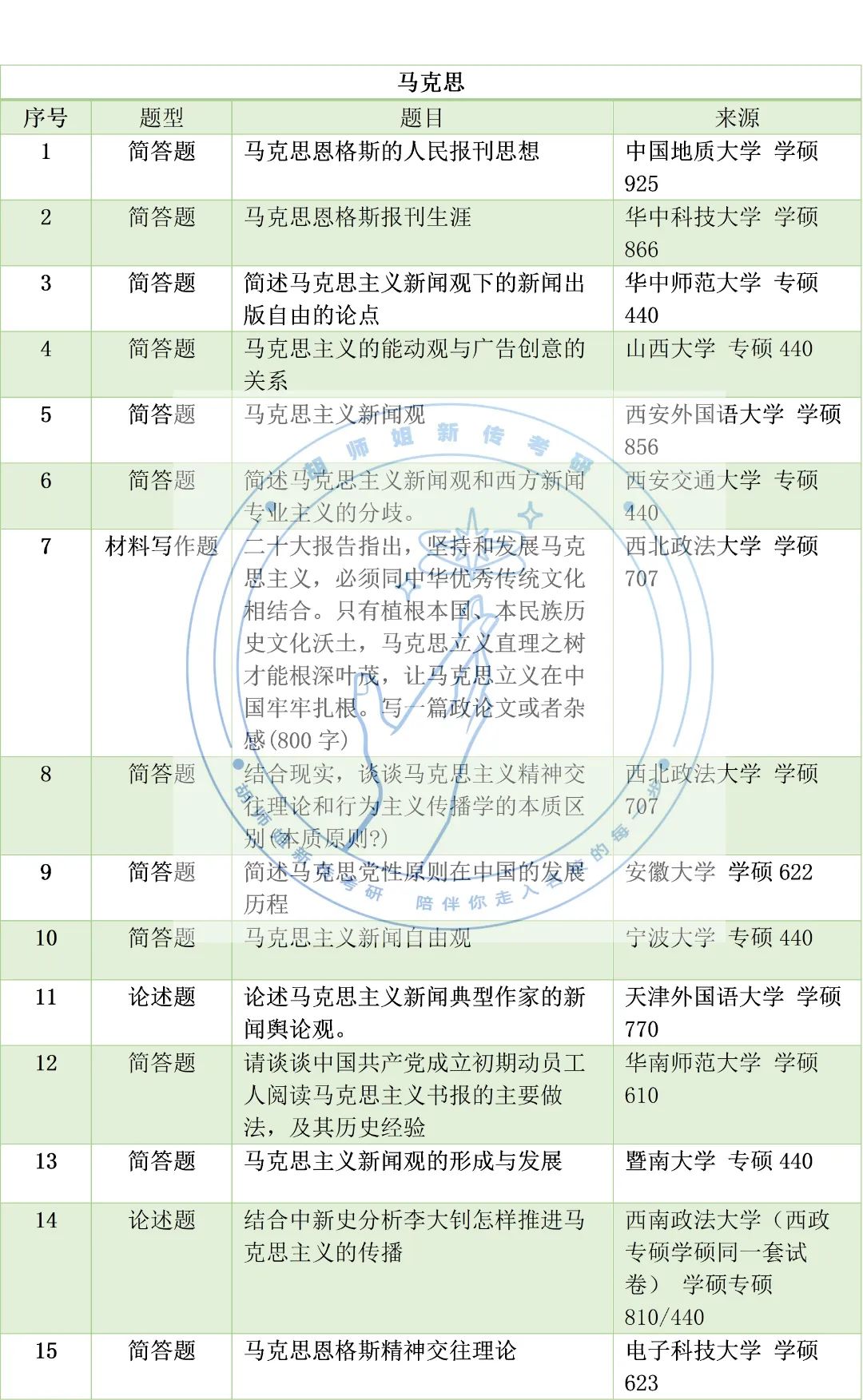 23新传考研高频考点，没想到考到蕞多的竟是它！