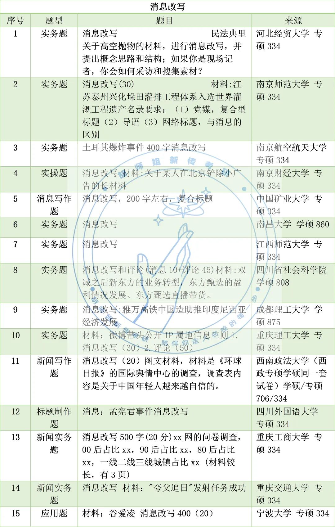 23新传考研高频考点，没想到考到蕞多的竟是它！