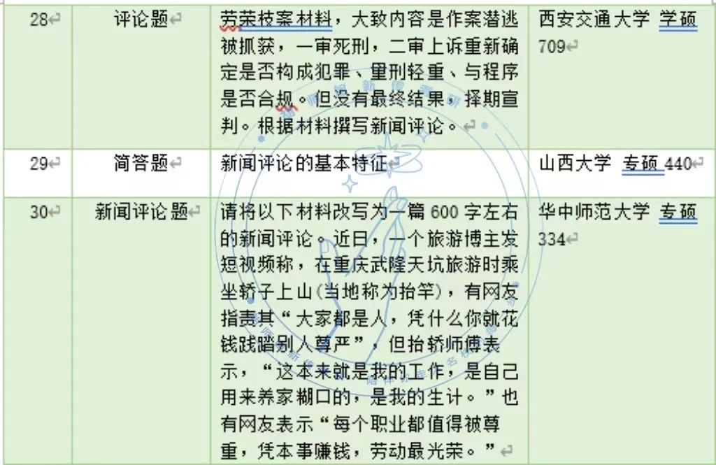 23新传考研高频考点，没想到考到蕞多的竟是它！