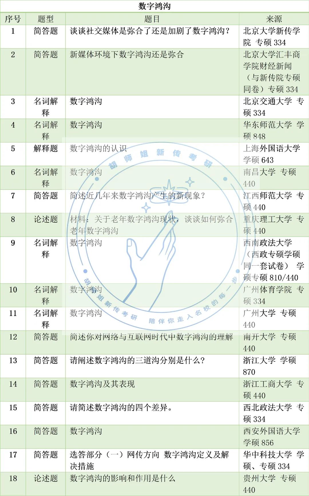 23新传考研高频考点，没想到考到蕞多的竟是它！