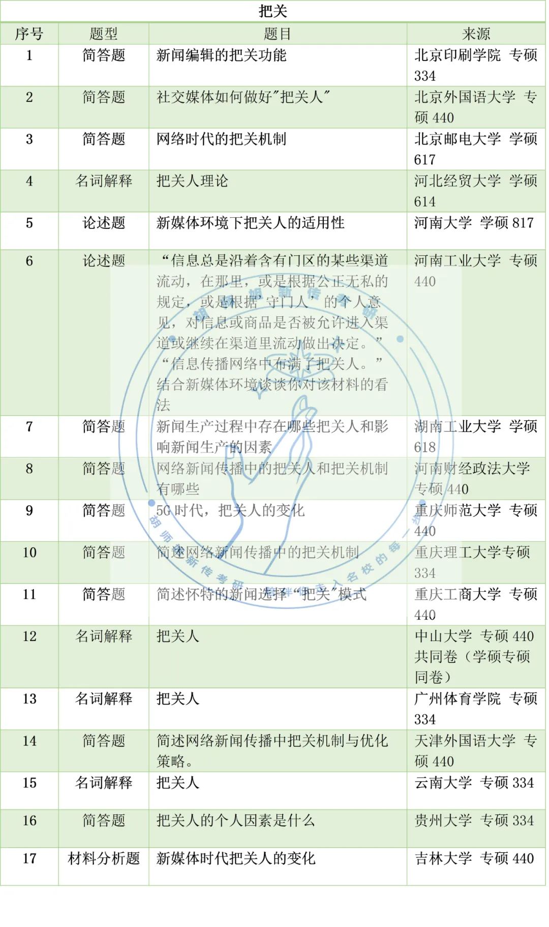 23新传考研高频考点，没想到考到蕞多的竟是它！