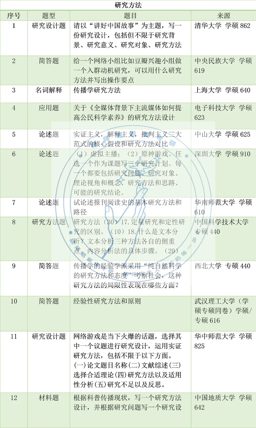 23新传考研高频考点，没想到考到蕞多的竟是它！