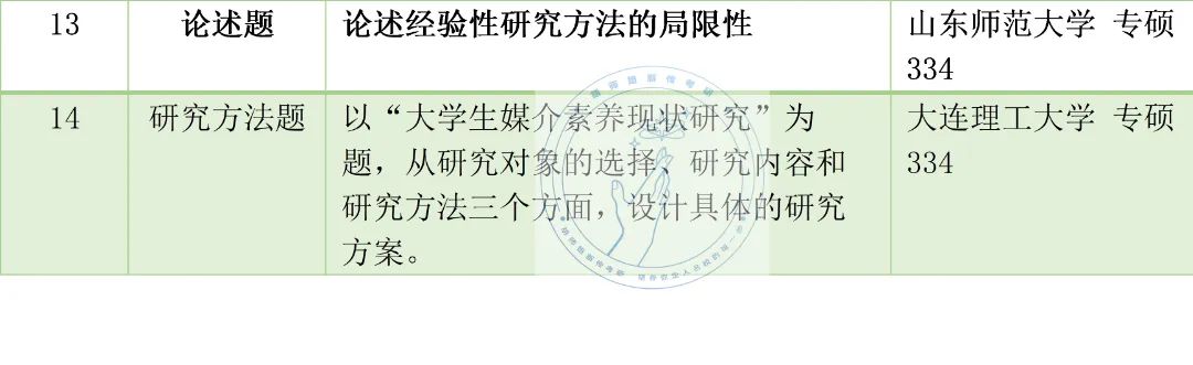 23新传考研高频考点，没想到考到蕞多的竟是它！
