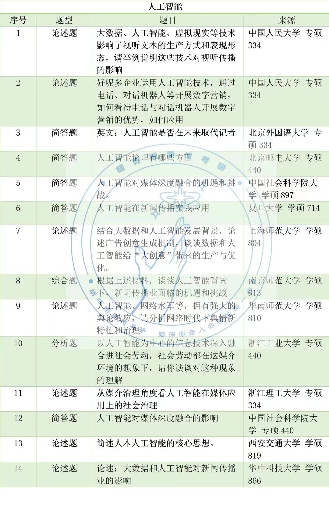 23新传考研高频考点，没想到考到蕞多的竟是它！