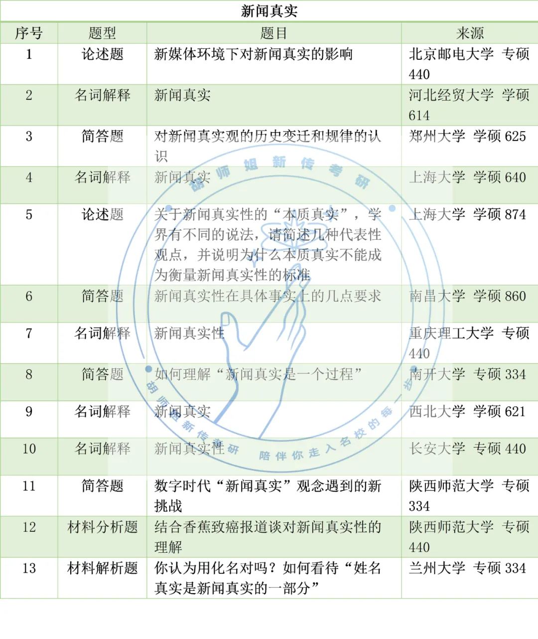 23新传考研高频考点，没想到考到蕞多的竟是它！