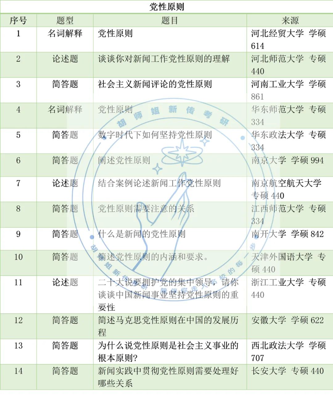 23新传考研高频考点，没想到考到蕞多的竟是它！