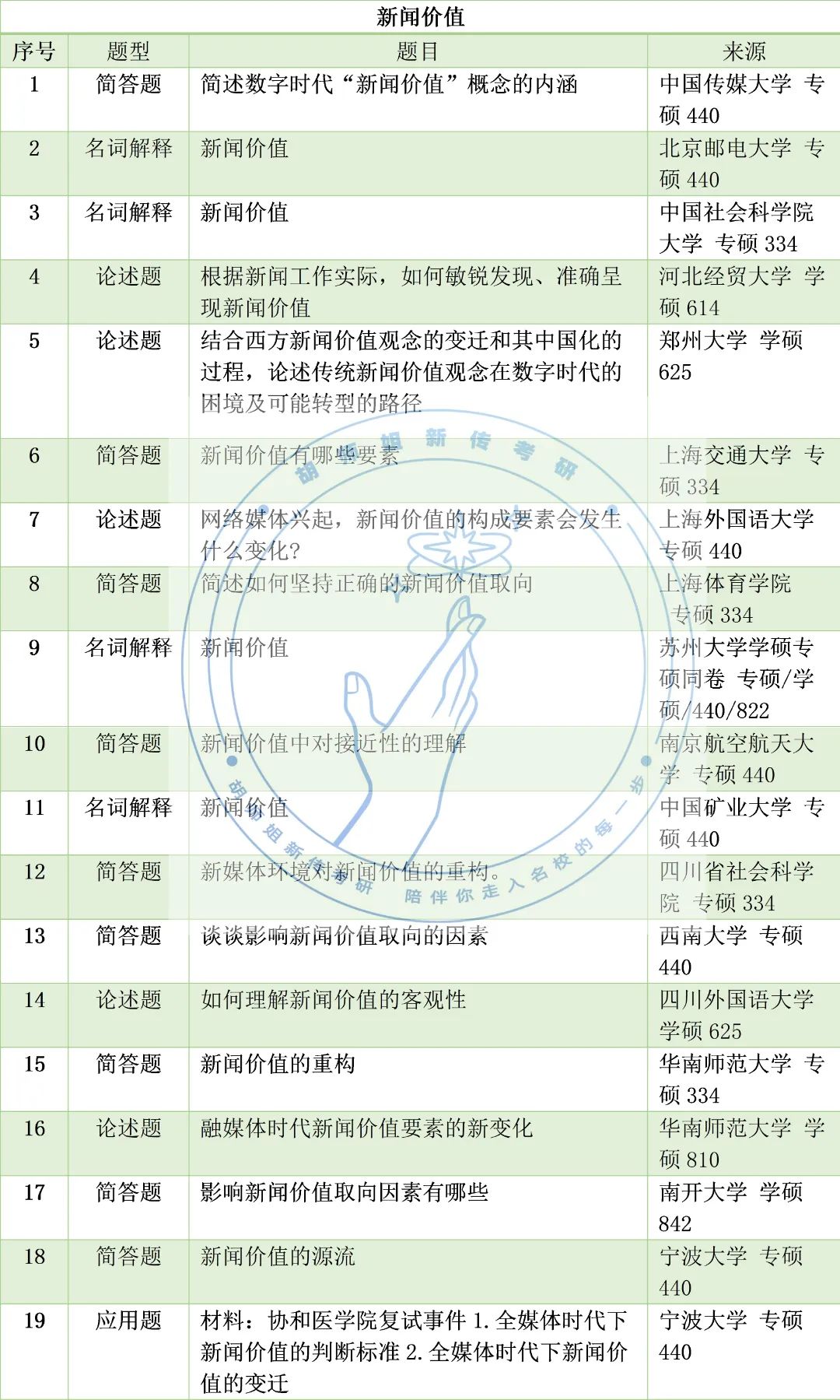 23新传考研高频考点，没想到考到蕞多的竟是它！