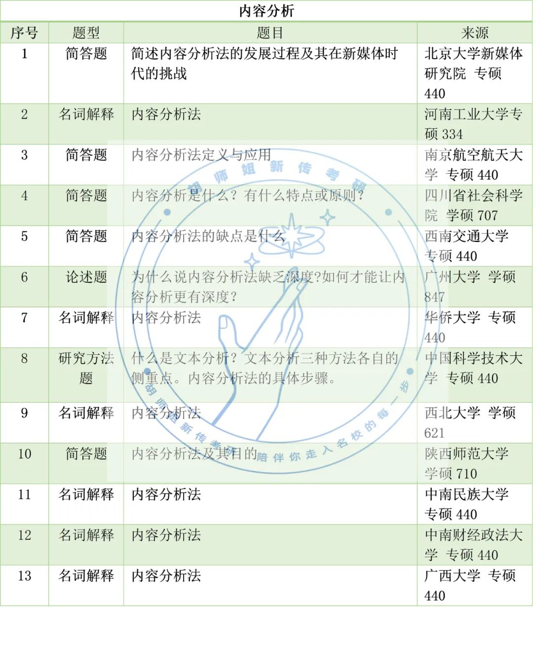 23新传考研高频考点，没想到考到蕞多的竟是它！
